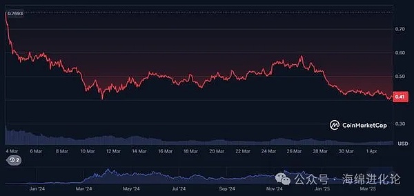 市场震荡中这4个潜力币种正在蓄势待发