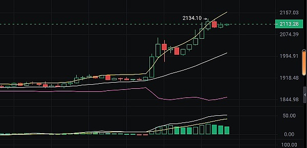 比特币冲破2.8万美元大关：这次是真的要起飞了吗？