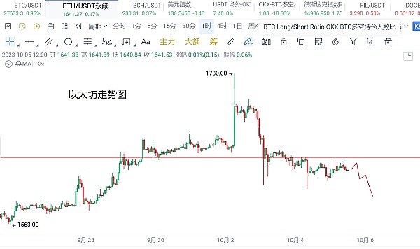 神秘巨鲸狂揽5290万枚狗狗币，市场流动性正在悄然收紧？