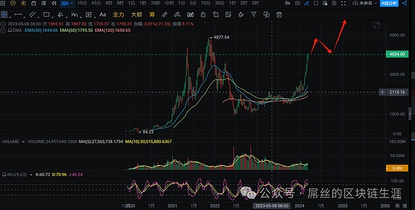 一周暴涨王：FTT、ZRK、TIA三大潜力币深度解析