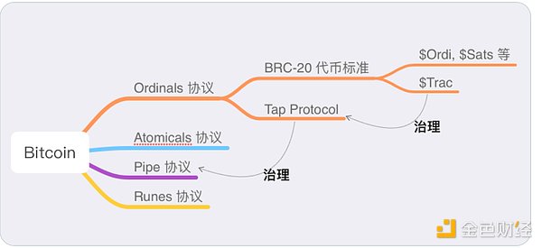 模块化区块链革命：当Celestia遇见了Polkadot