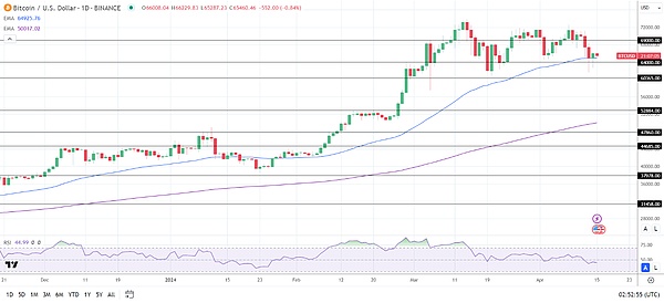 加密货币市场暗流涌动：BTC、ETH步履蹒跚，DOGE能否异军突起？